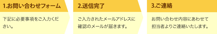 1.下記に必要事項をご入力ください。、2.ご入力されたメールアドレスに確認のメールが届きます。、3.お問い合わせ内容にあわせて担当者よりご連絡いたします。