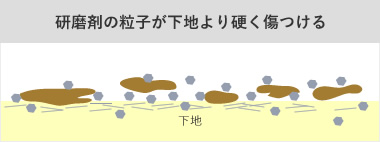 研磨剤の粒子が下地より硬く傷つける