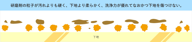 研磨剤の粒子が汚れよりも硬く、下地より柔らかく、洗浄力が優れてなおかつ下地を傷つけない。