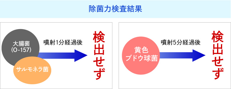 １本で3役！除菌、消臭、洗浄ができる強アルカリイオン洗浄水