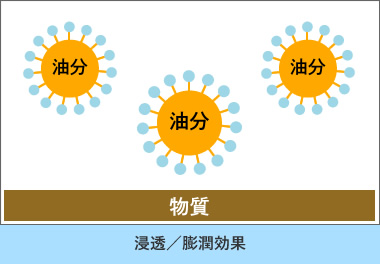 浸透/膨潤効果