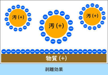 剥離効果