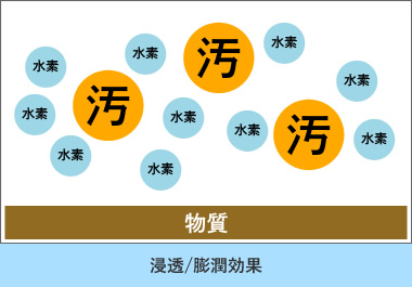 浸透/膨潤効果